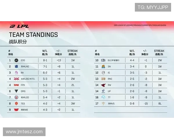 EDG在世界冠军杯积分榜上以69分稳居第一位置，展现强劲实力